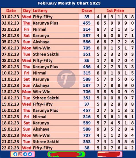 2023 – Kerala Lottery Monthly Chart.